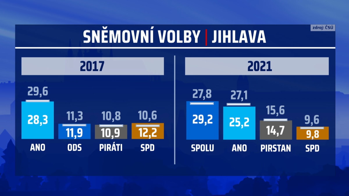 Některé obce v České republice mají vždy takřka totožné volební výsledky, jako jsou ty celorepublikové.
