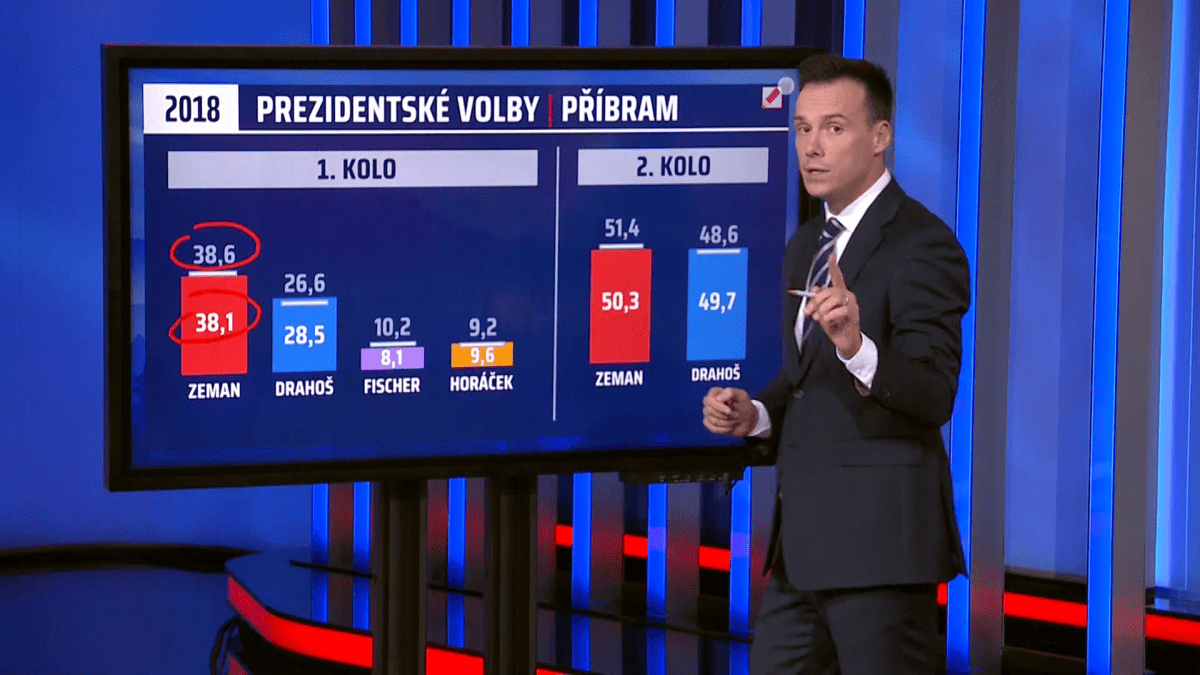 Příbram patří mezi města, kde volební výsledek odpovídá tomu, jak nakonec volí celá České republika. 