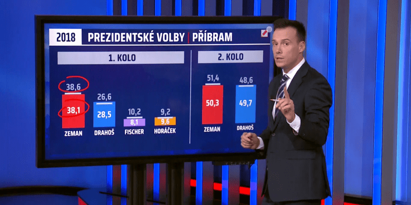 Příbram patří mezi města, kde volební výsledek odpovídá tomu, jak nakonec volí celá České republika. 