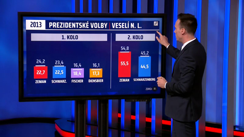 Dlouhé roky platí, že jak dopadnou volby ve Veselí nad Lužnicí, tak v konečném výsledku volí celá Česká republika.