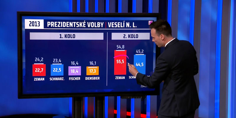 Dlouhé roky platí, že jak dopadnou volby ve Veselí nad Lužnicí, tak v konečném výsledku volí celá Česká republika.