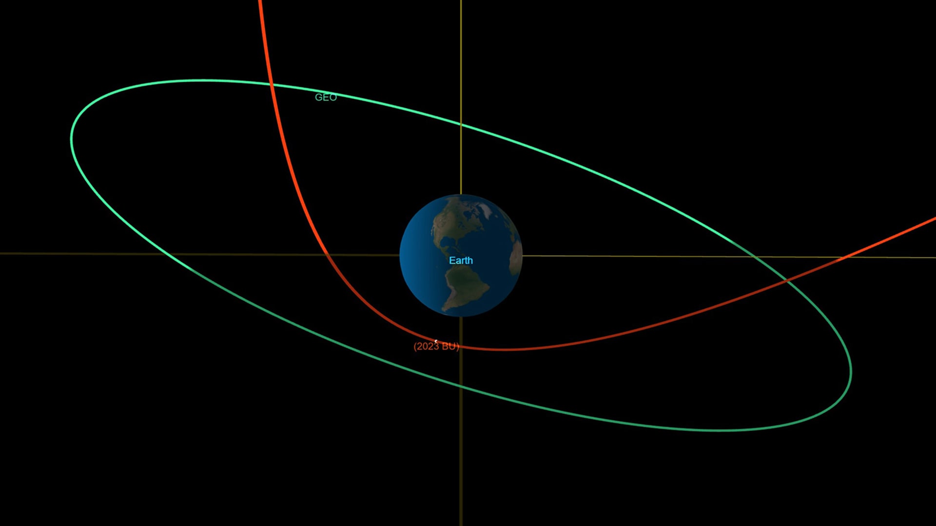 Trajektorie asteroidu 2023 BU, který proletěl kolem Země.