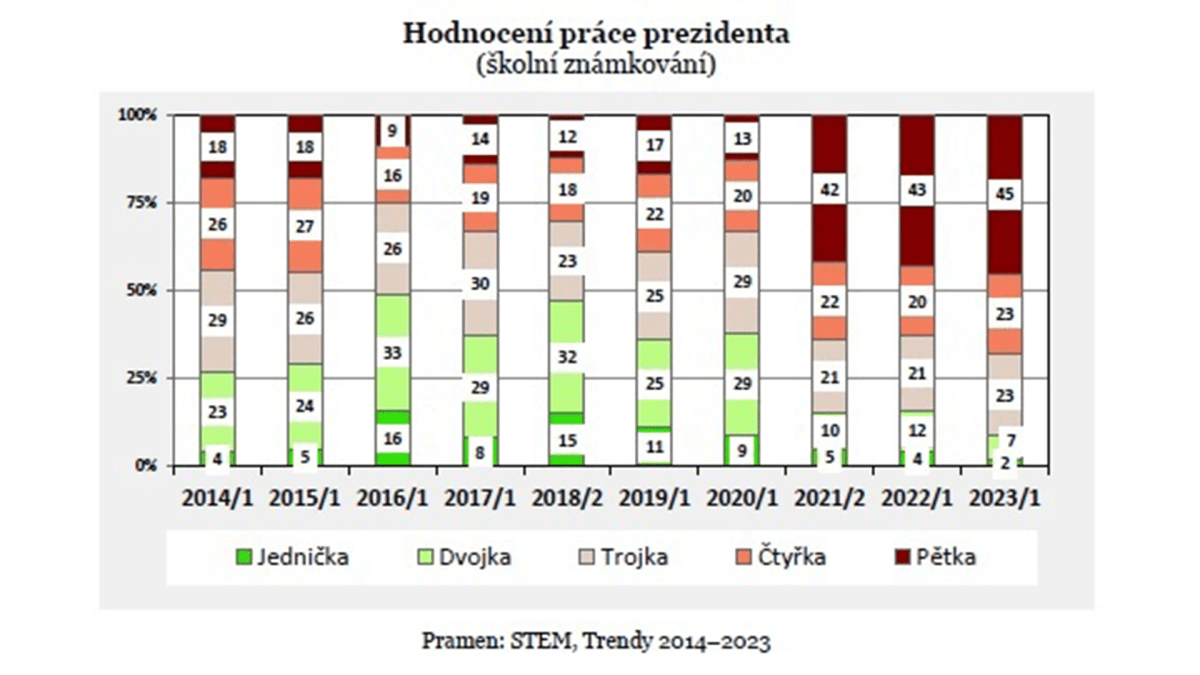 Hodnocení práce prezidenta Zemana v lednu 2023.