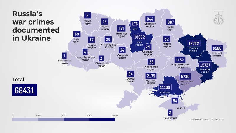 Jednoznačně nejvíce válečných zločinů okupanti napáchali v Doněcké oblasti (přes 15 tisíc), následuje Charkovská oblast (skoro 13 tisíc), Chersonská oblast (více než 11 tisíc) a pak Kyjev s jeho předměstím (téměř 11 tisíc).