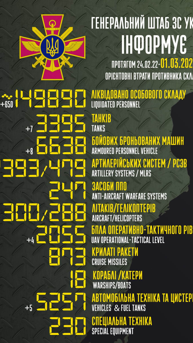 Údaje ukrajinského generálního štábu o ruských ztrátách