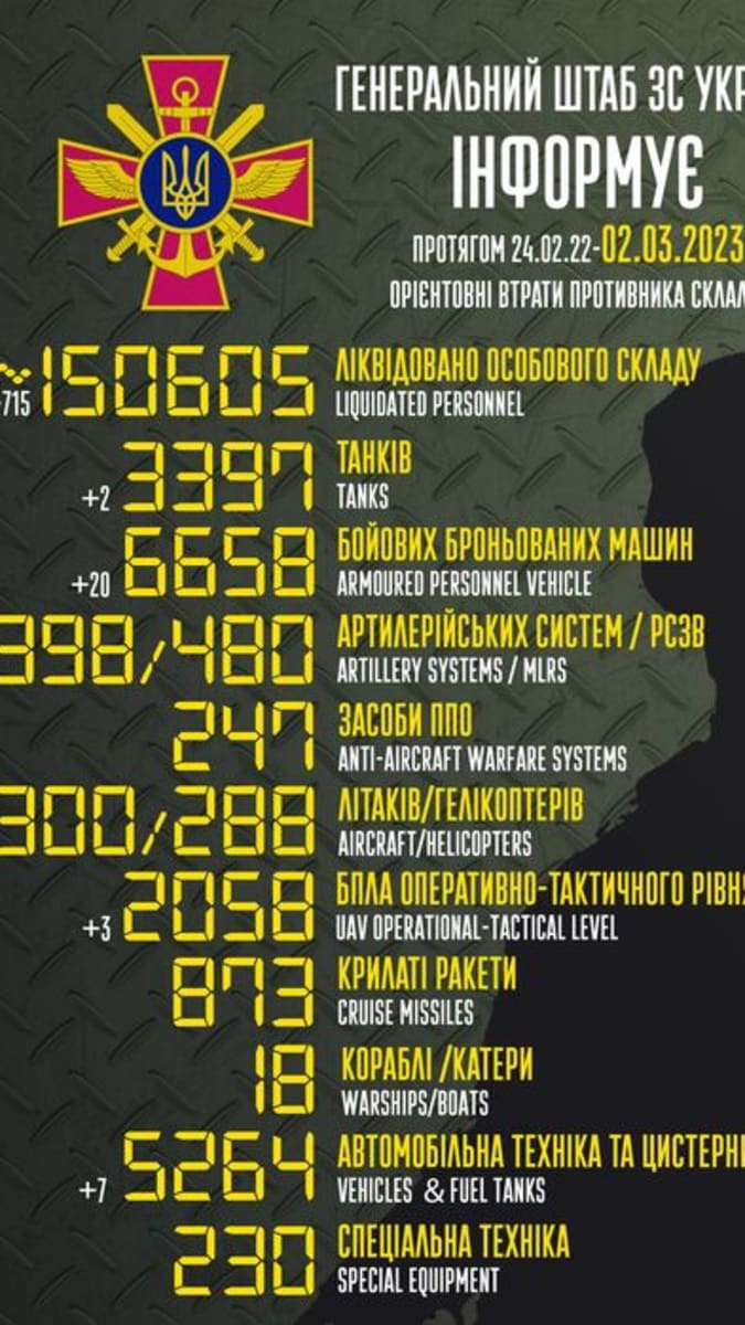 Statistiky ukrajinského generálního štábu o ruských ztrátách