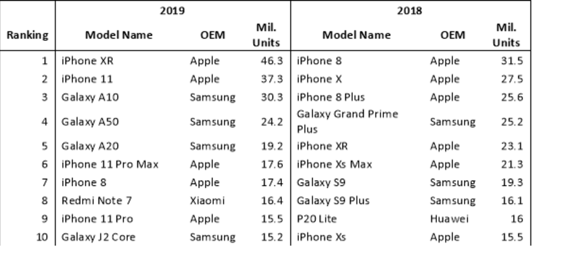 Žebříček prodejnosti jednotlivých telefonů za rok 2019