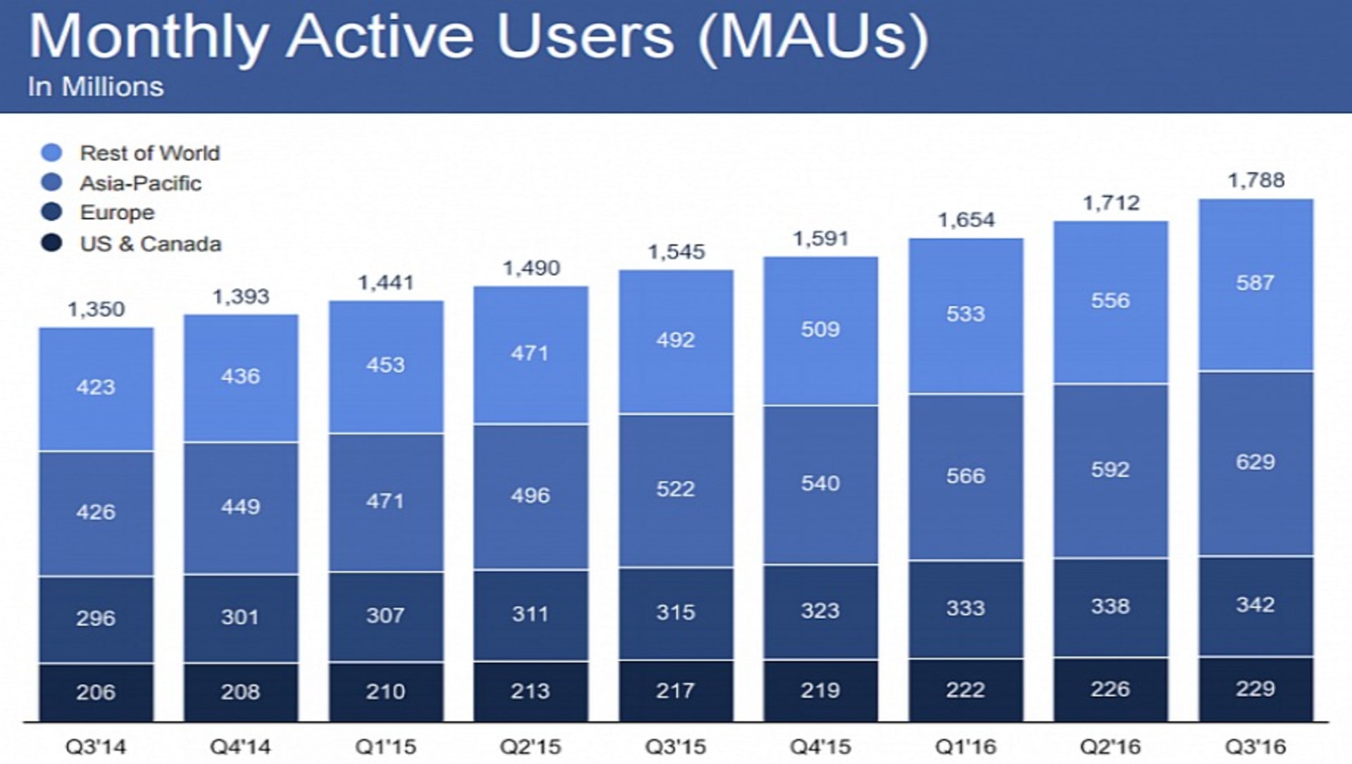 Statistika měsíčních aktivních uživatelů na Facebooku.