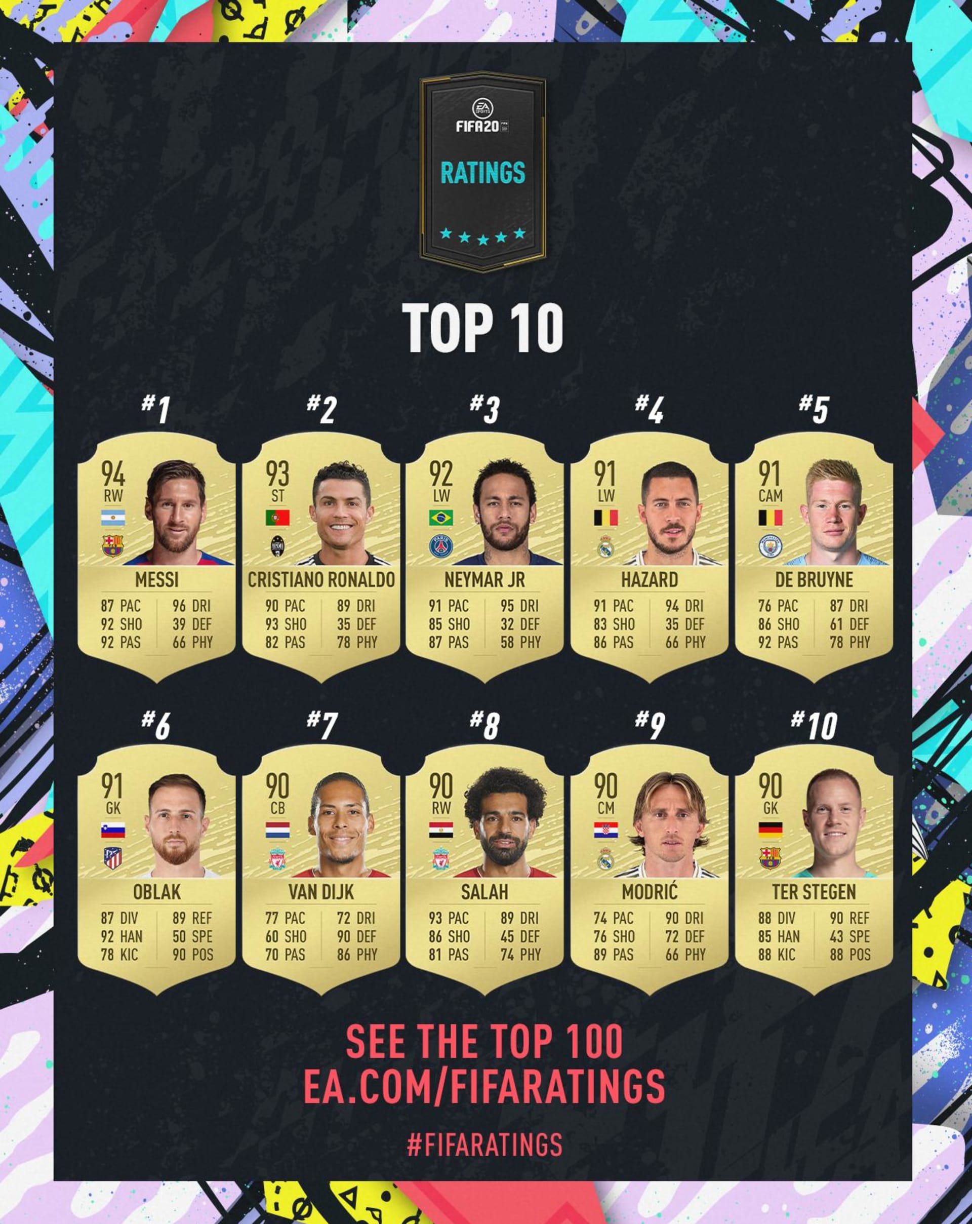 Top 10 hráčů ve hře FIFA 20