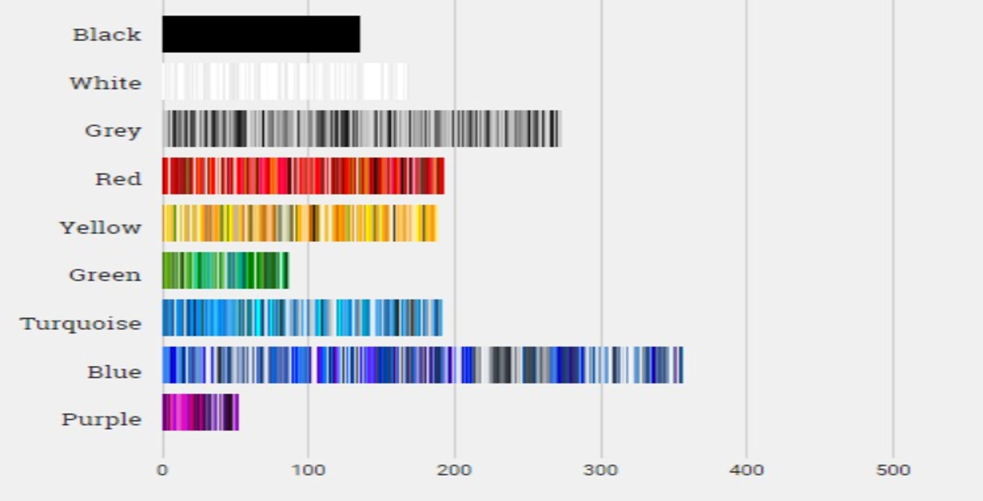 Srovnání četnosti barev na deseti nejnavštěvovanějších internetových stránkách