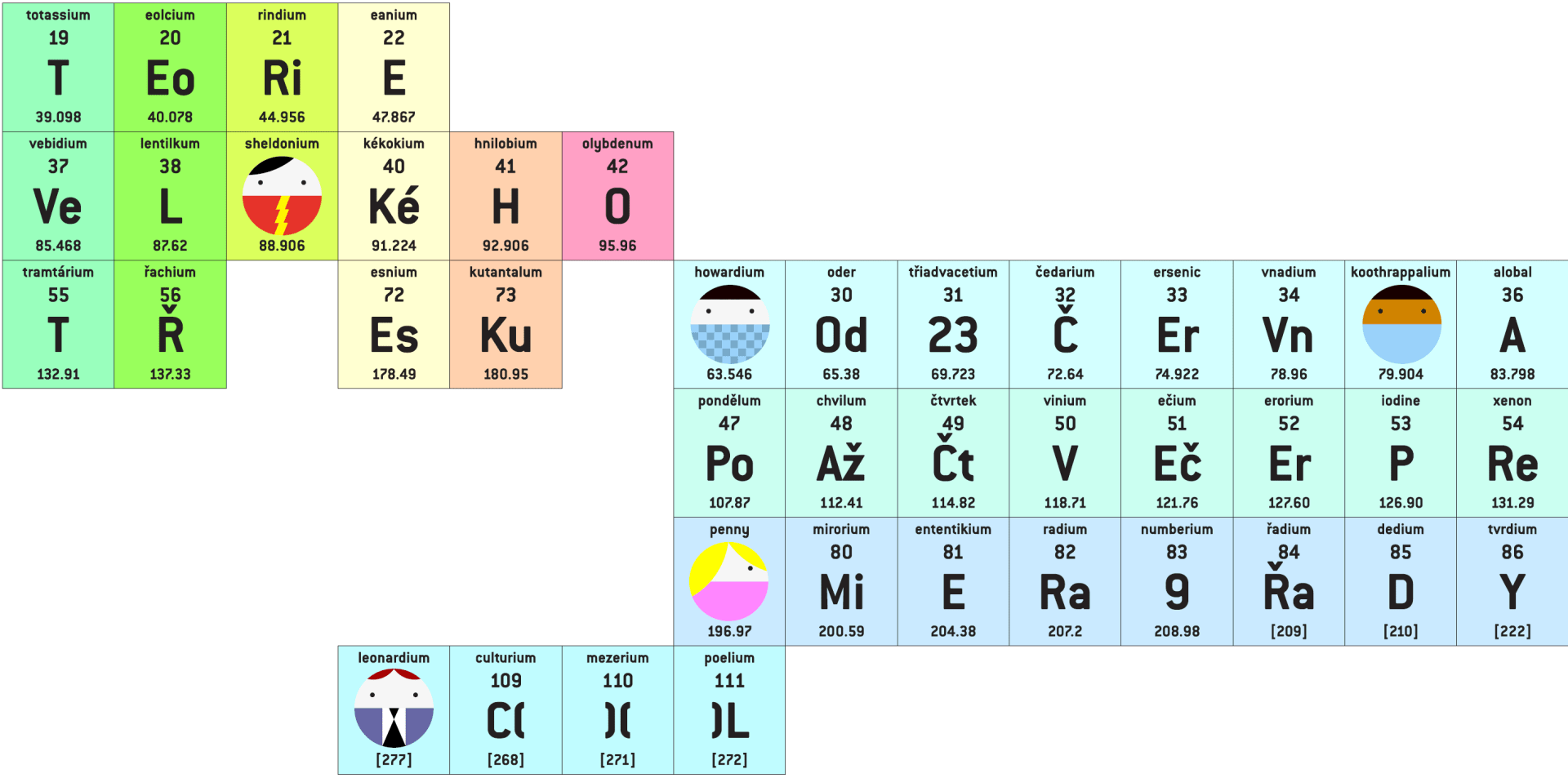Periodická tabulka prvCOOL