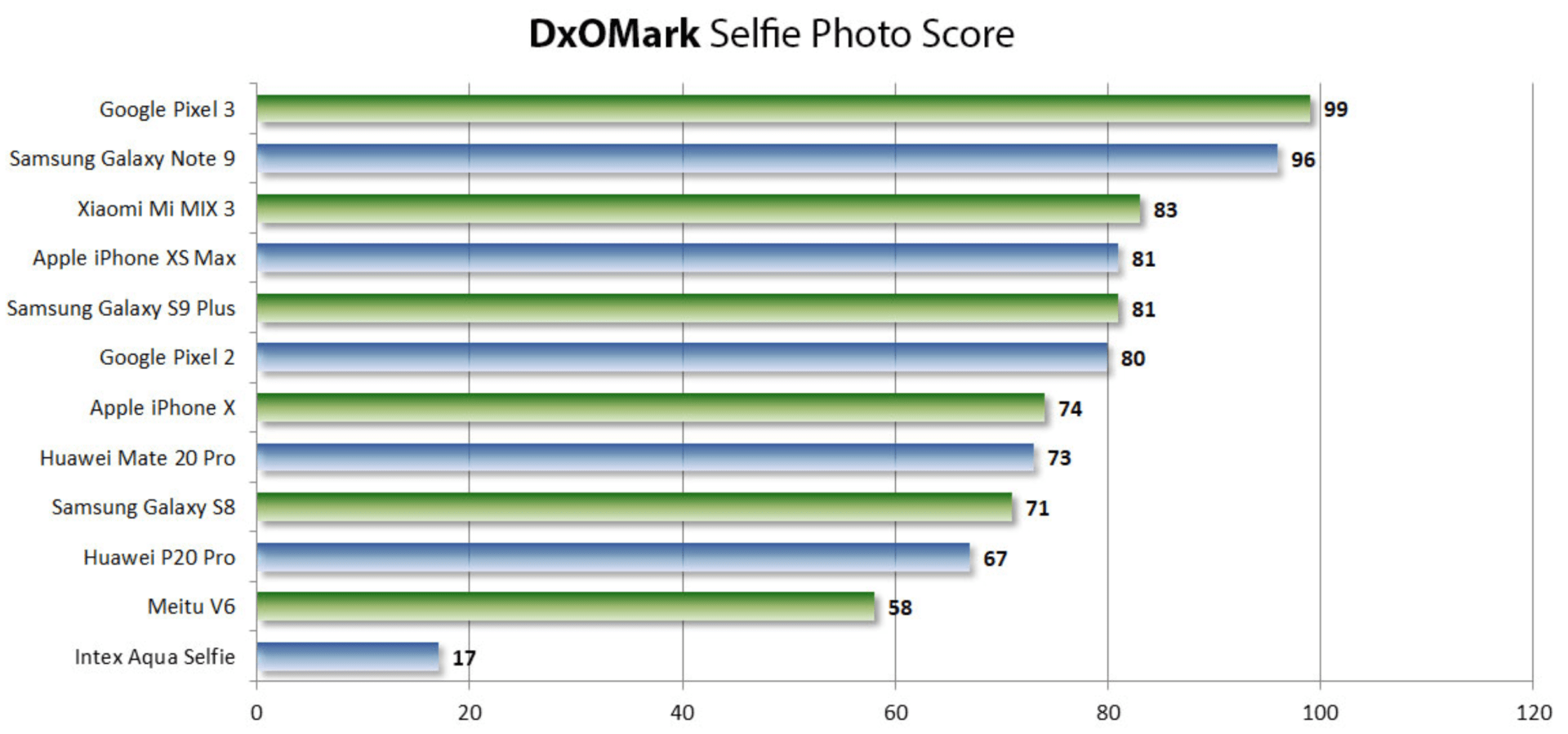 DxOMark skóre pro selfie fotky