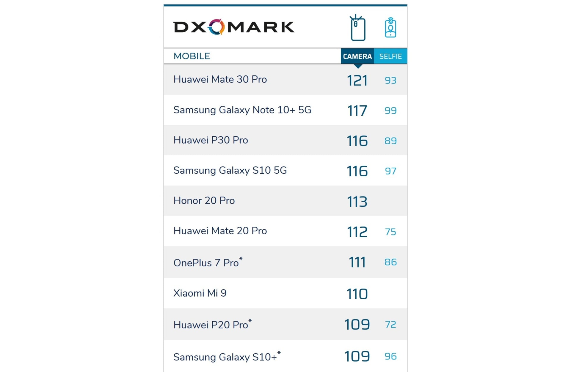 DxOMark - Huawei Mate 30 Pro