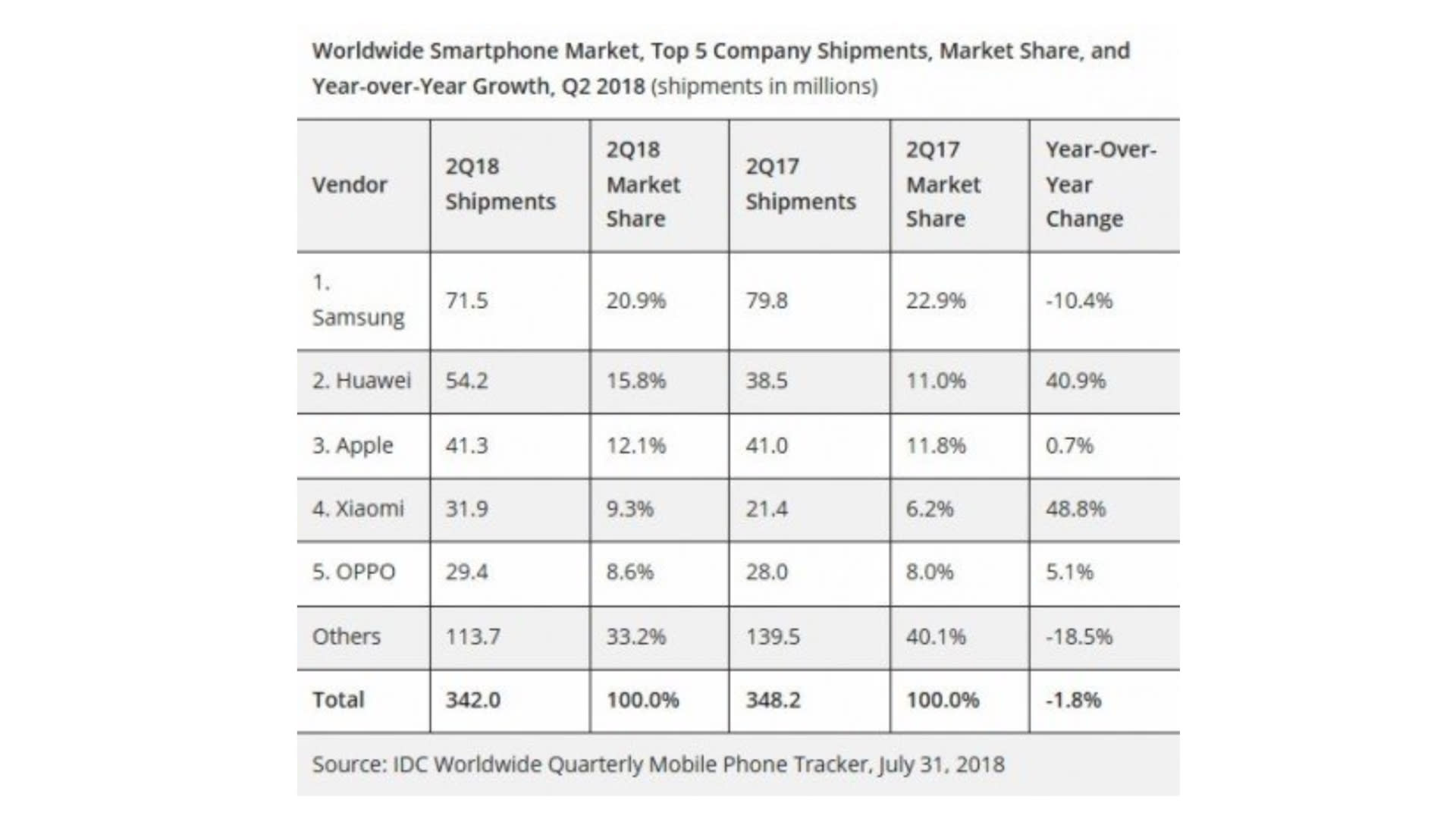 Prodej telefonů ve druhém čtvrtletí roku 2018