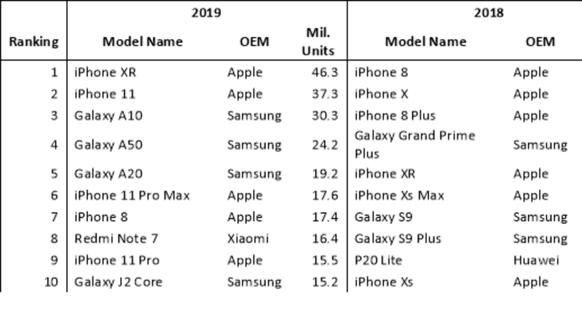 Žebříček prodejnosti jednotlivých telefonů za rok 2019