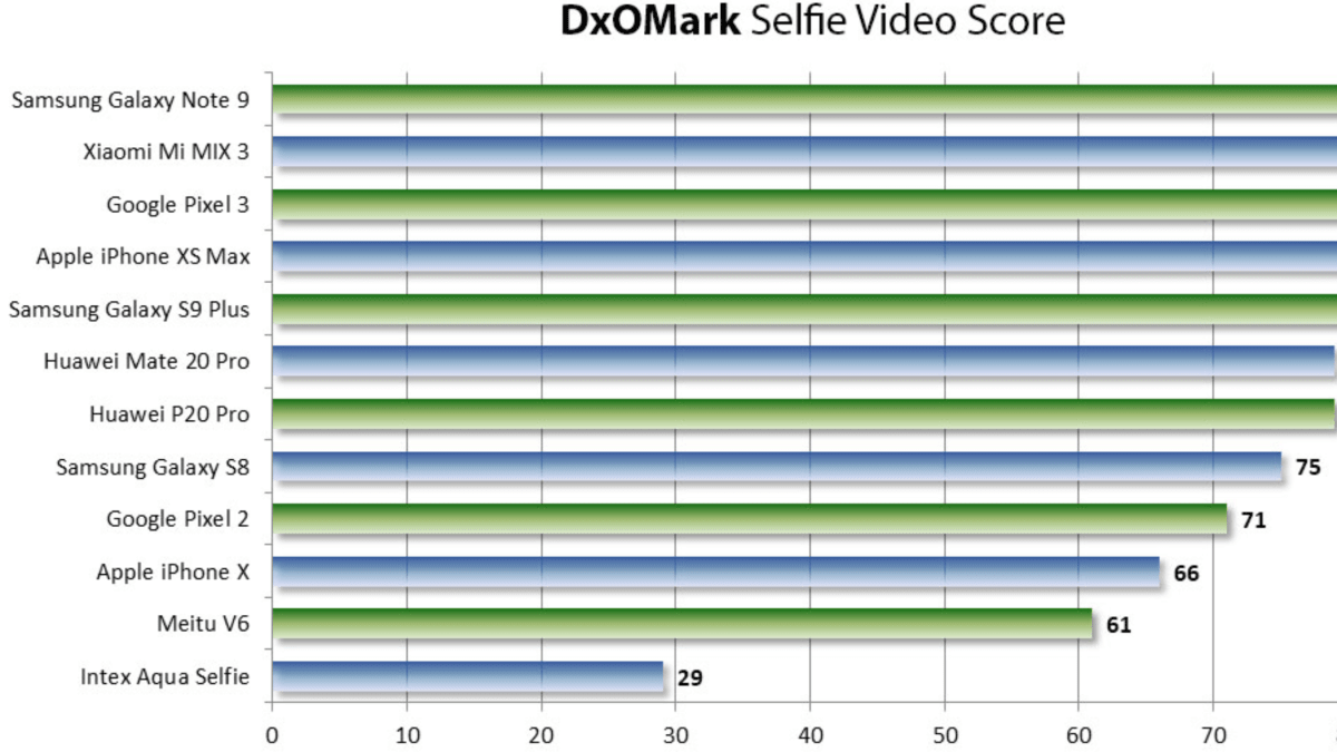 DxOMark skóre - selfie videa