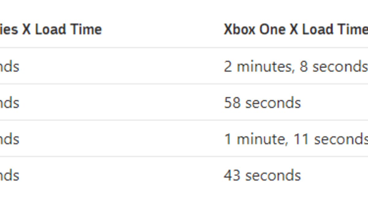 Srovnání nahrávacích časů vybraných her u Xboxu Series X a Xboxu One X