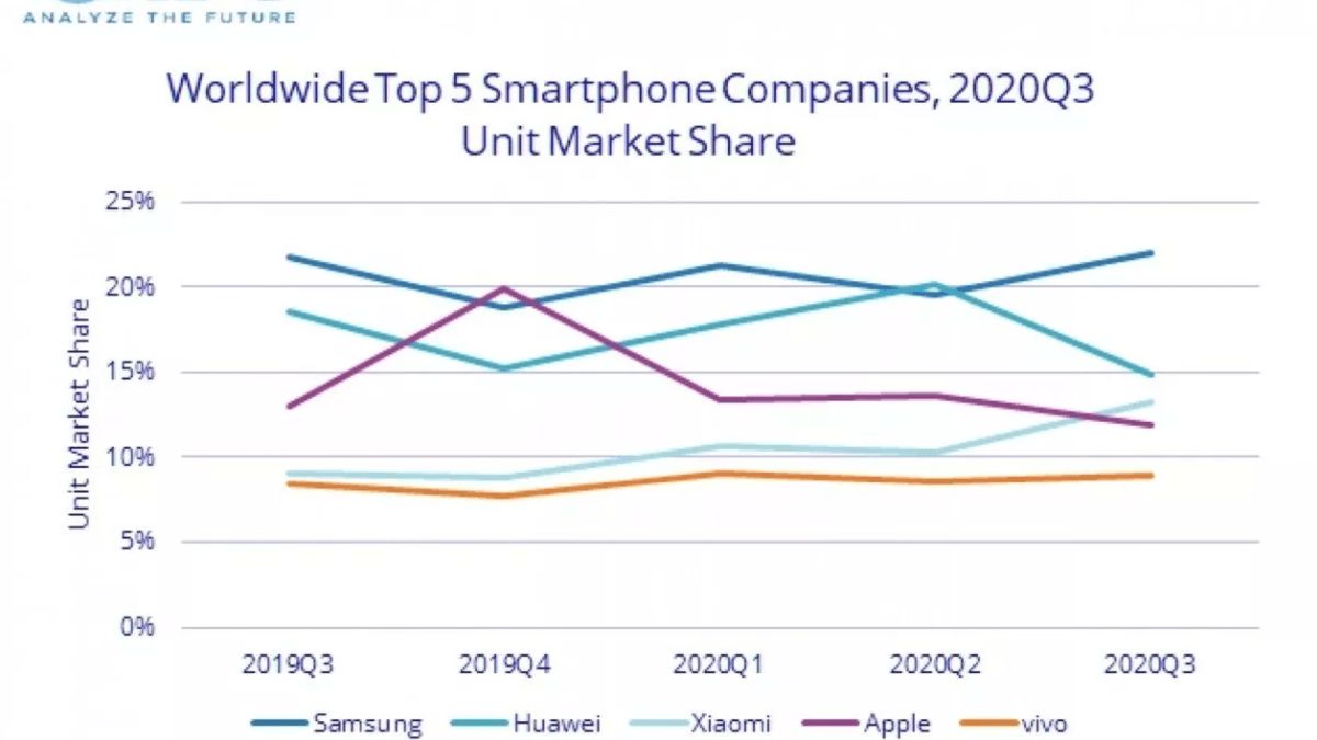 Podíl na trhu se smartphony za Q3 roku 2020