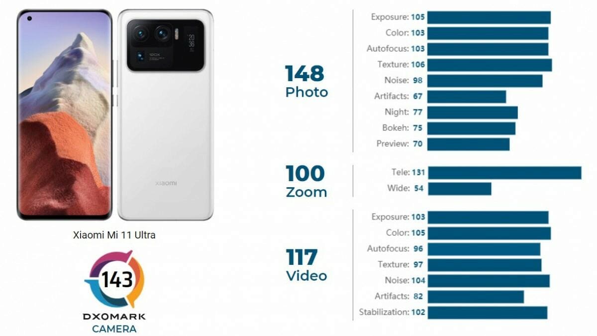 Xiaomi Mi 11 Ultra je nejlepším fotomobilem současnosti dle ratingu DxOMark