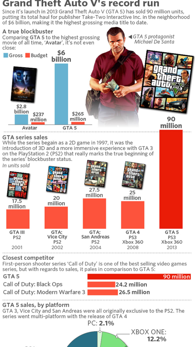 Prodejní statistiky GTA V
