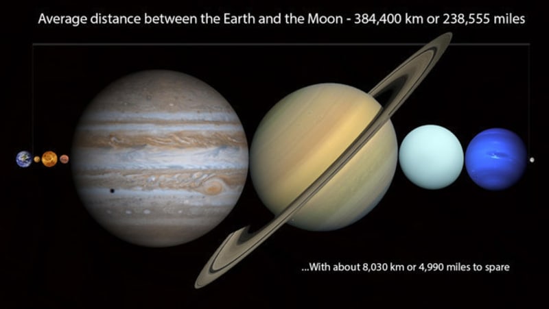 Tak vězte, že do této vzdálenosti byste nacpali skoro všechny planety naší soustavy...