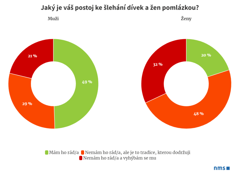 Grafy průzkumu Češi a Velikonoce 2023