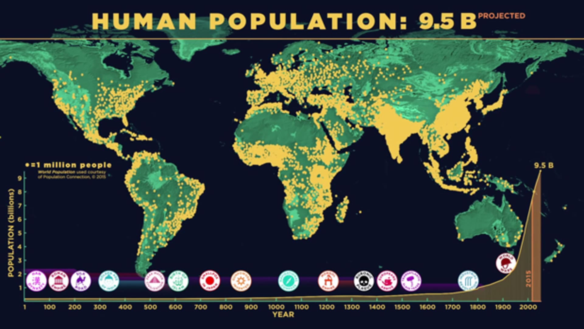 Jak se vyvíjela lidská populace?