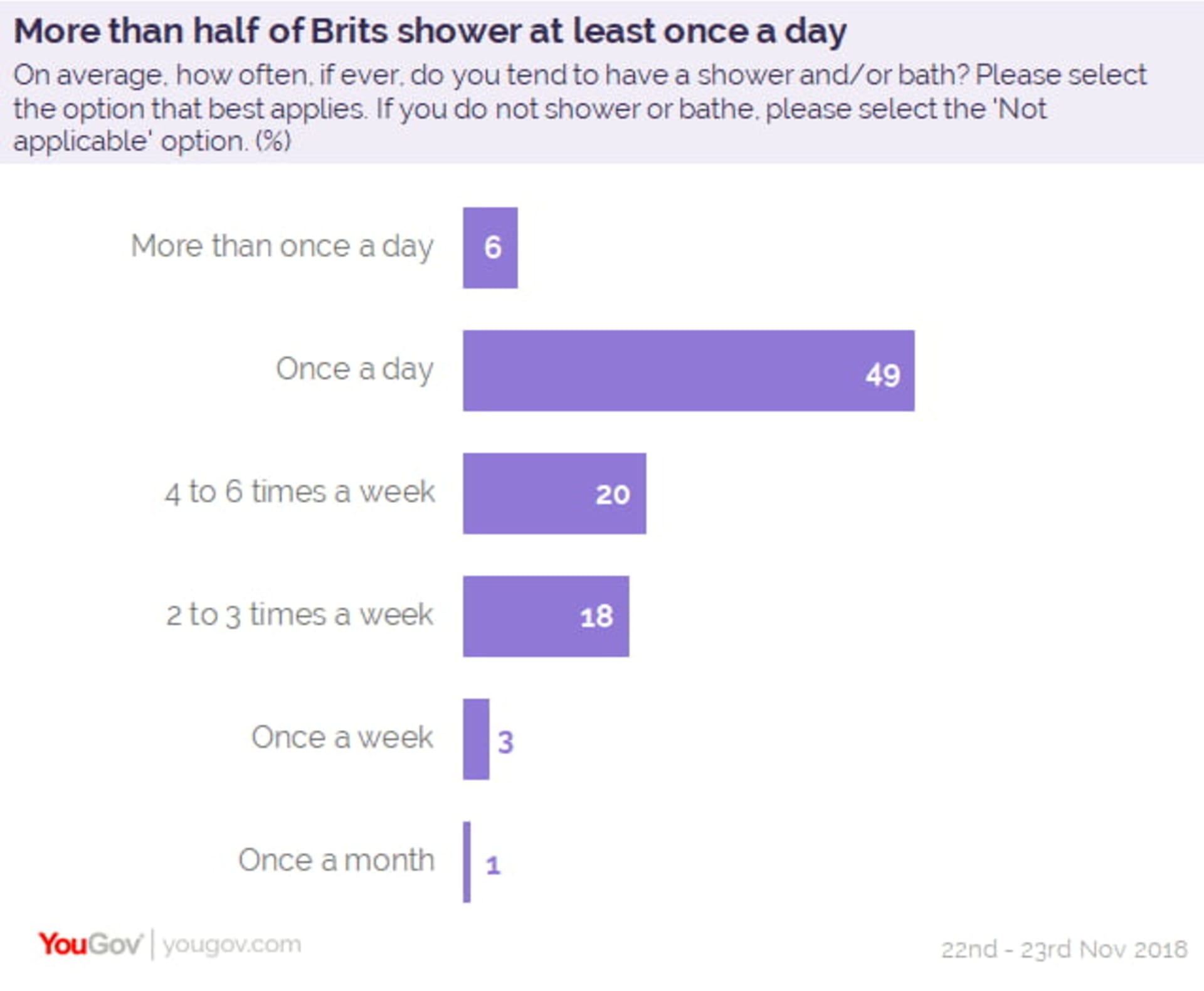 Jak často se lidé sprchují? 1