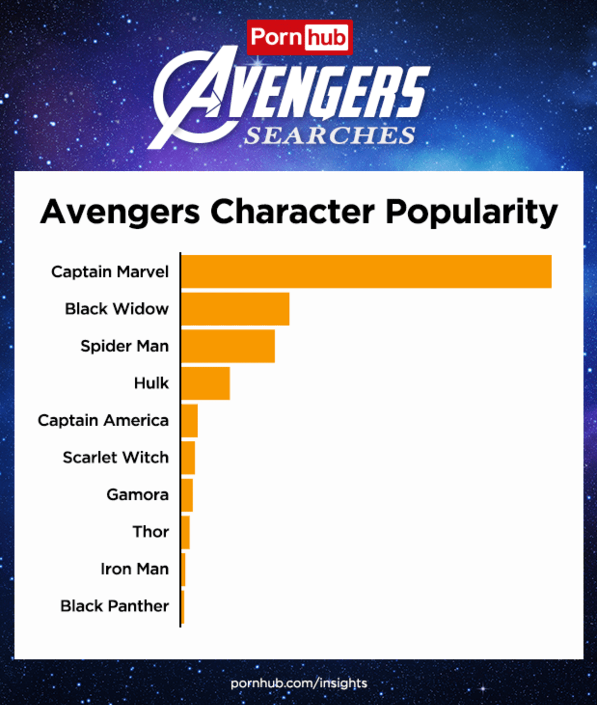 Pornhub statistika k Avengers: Endgame 1