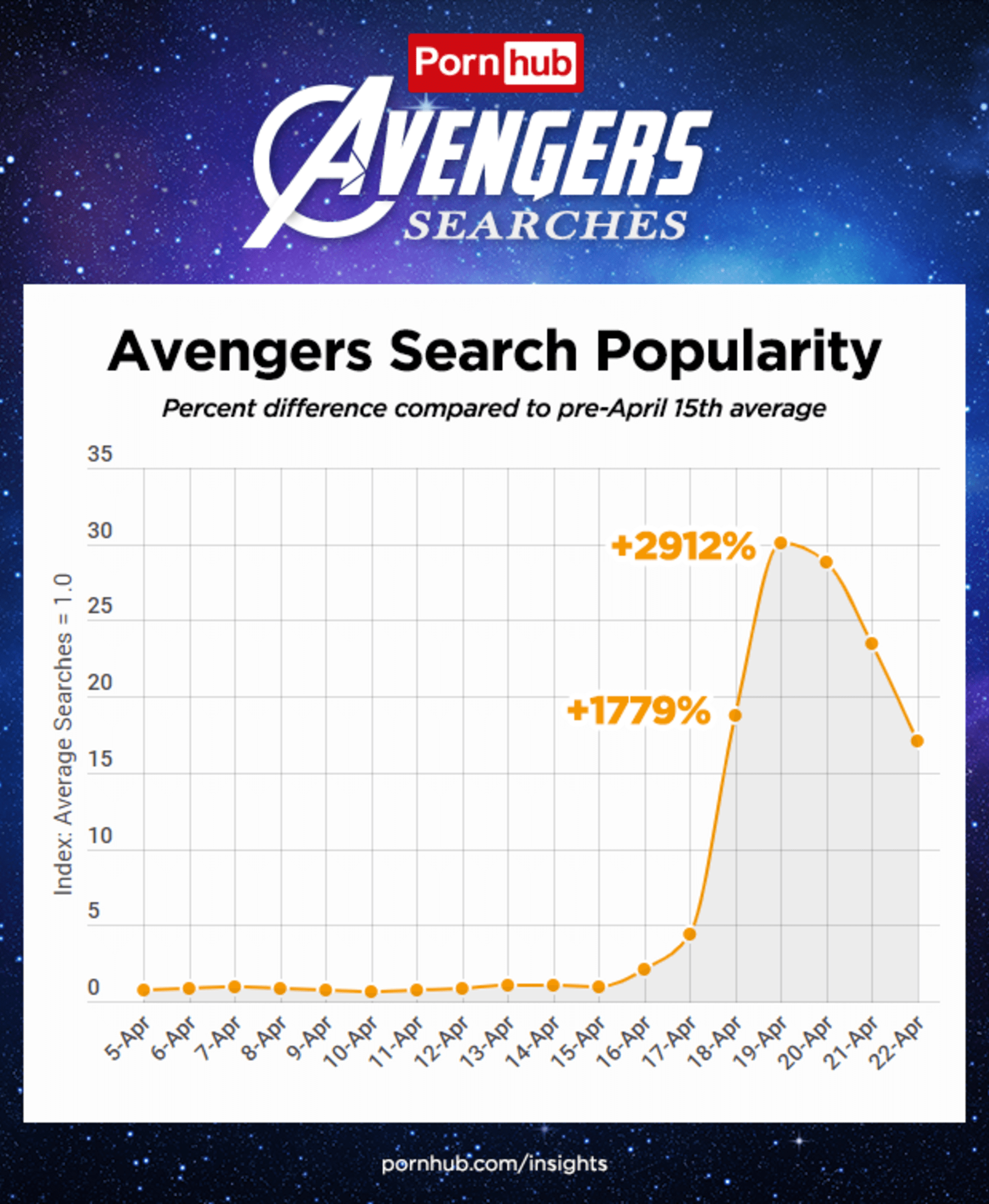 Pornhub statistika k Avengers: Endgame 2
