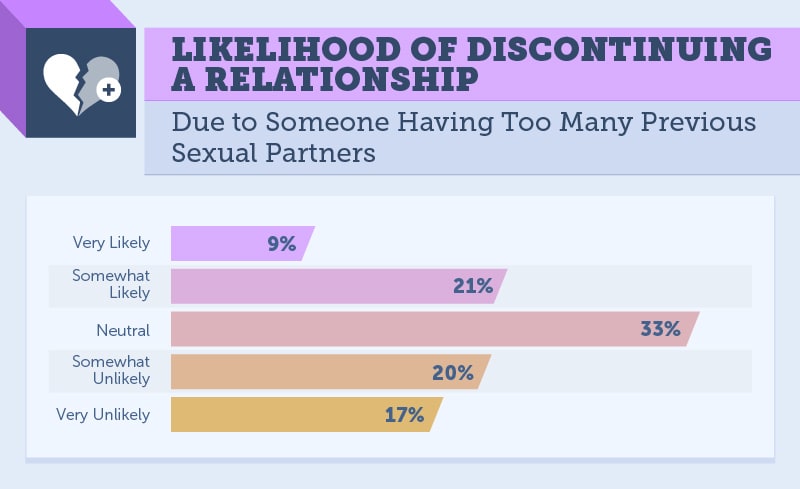 Může vysoký počet sexuálních partnerů zničit nový vztah?