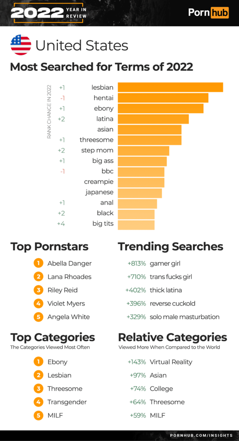 Trendy podle Pornhubu 2022
