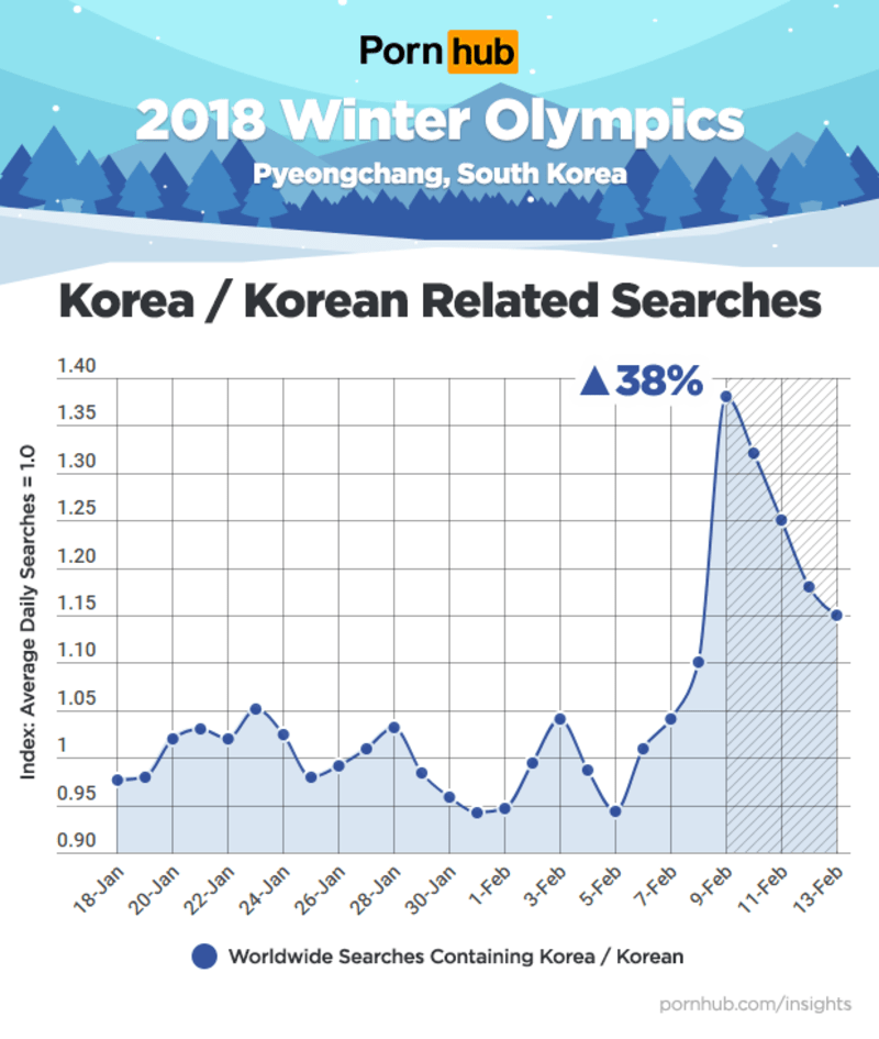 Nárůst v počtu hledání Korea a korejský