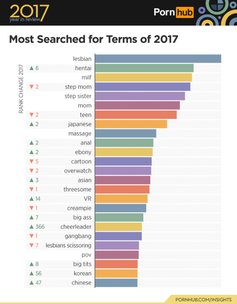 Statistiky z Pornhubu za rok 2017 4