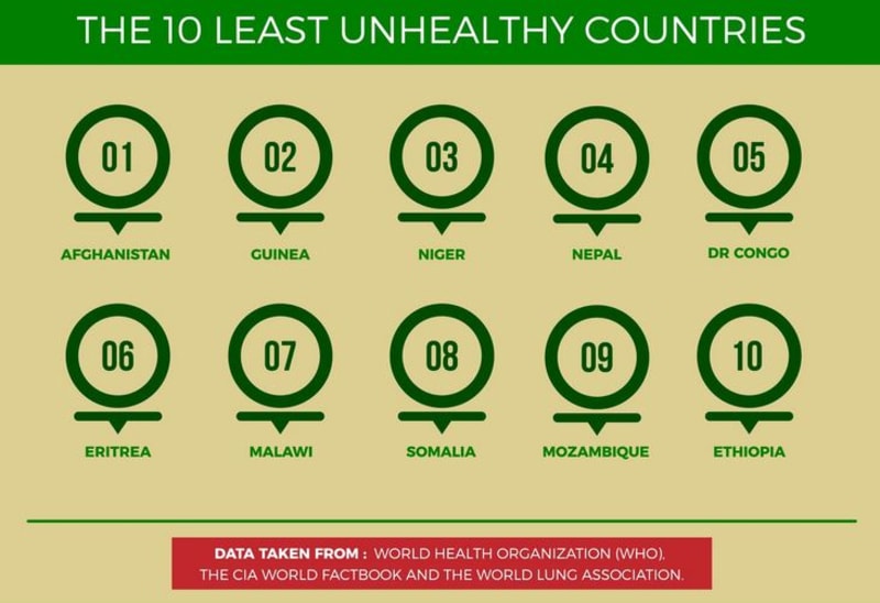 Jaké země jsou nejméně zdravé? - Obrázek 6