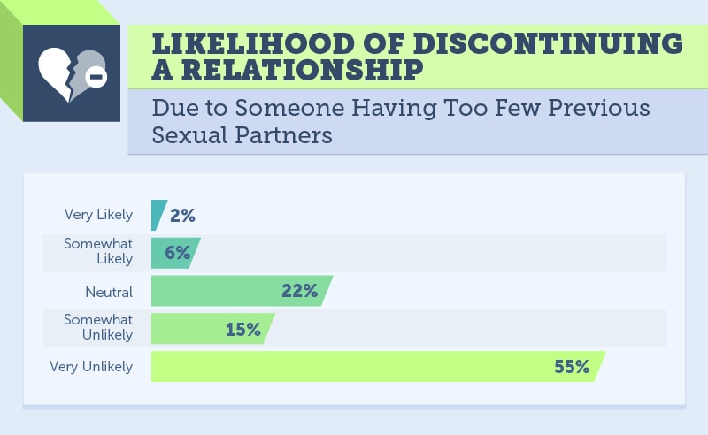 Může nízký počet sexuálních partnerů zničit nový vztah?