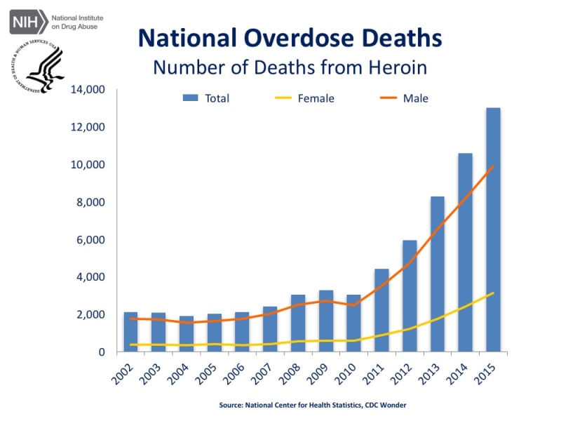 Úmrtí způsobená heroinem rapidně rostou