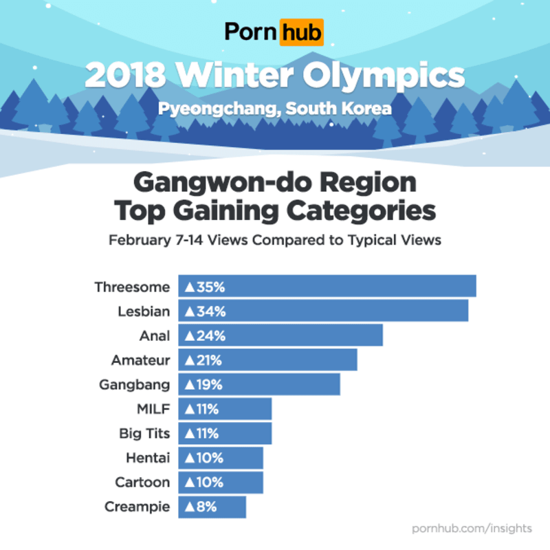 Nejpopulárnější kategorie v provincii Kangwon