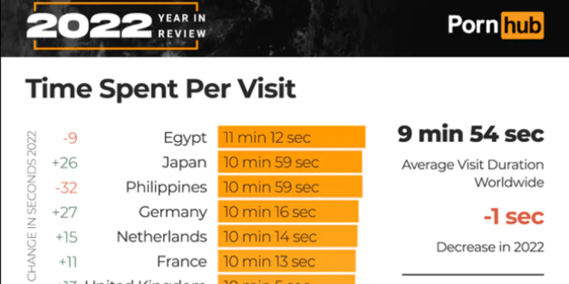 Průměrná doba sledování podle zemí