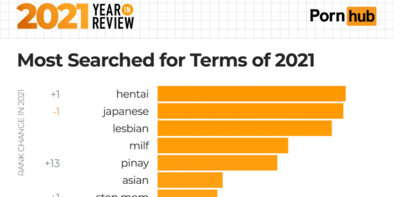 Pornhub statistiky za rok 2021 4