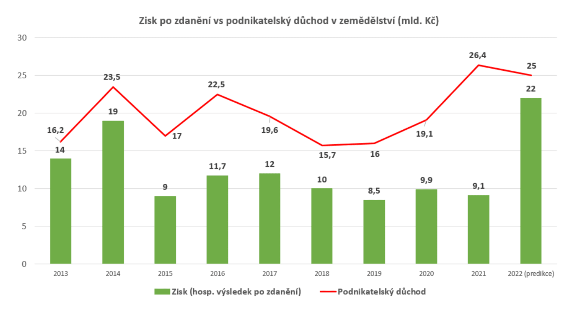 Rentabilita českého zemědělství se zlepšila až v posledních 10 letech.