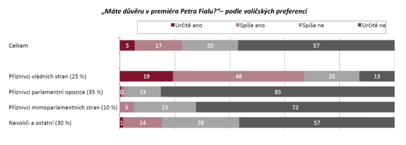 Graf STEM důvěry v premiéra Petra Fialu (ODS).