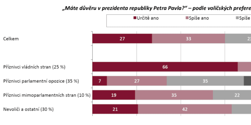 Graf STEM důvěry v prezidenta Petra Pavla-