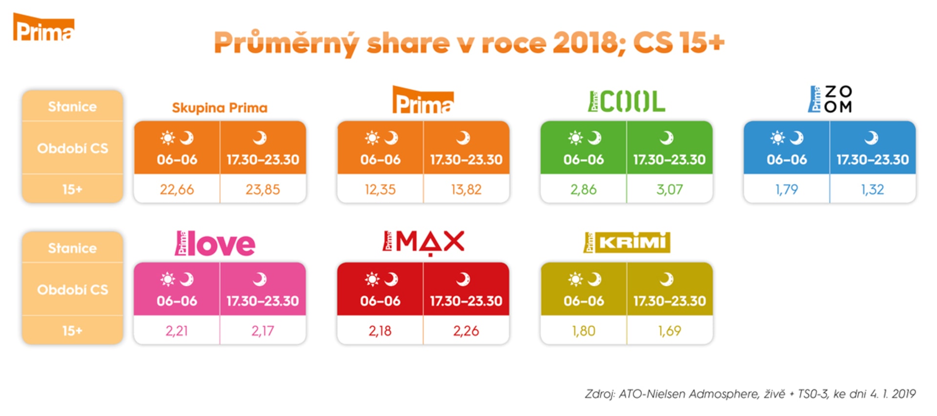 Průměrný share v roce 2018; CS 15+