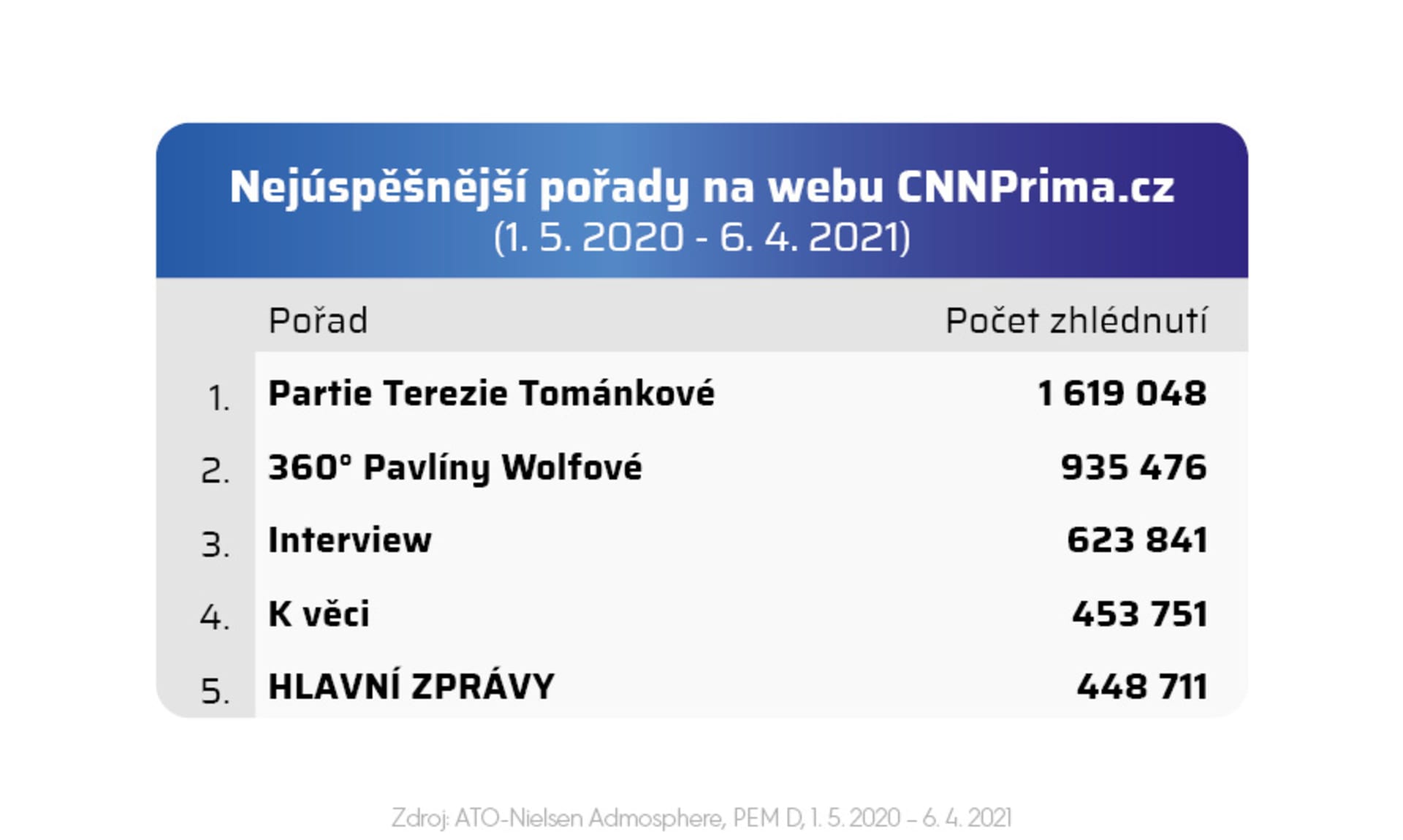 Nejúspěšnější pořady na webu CNNPrima.cz