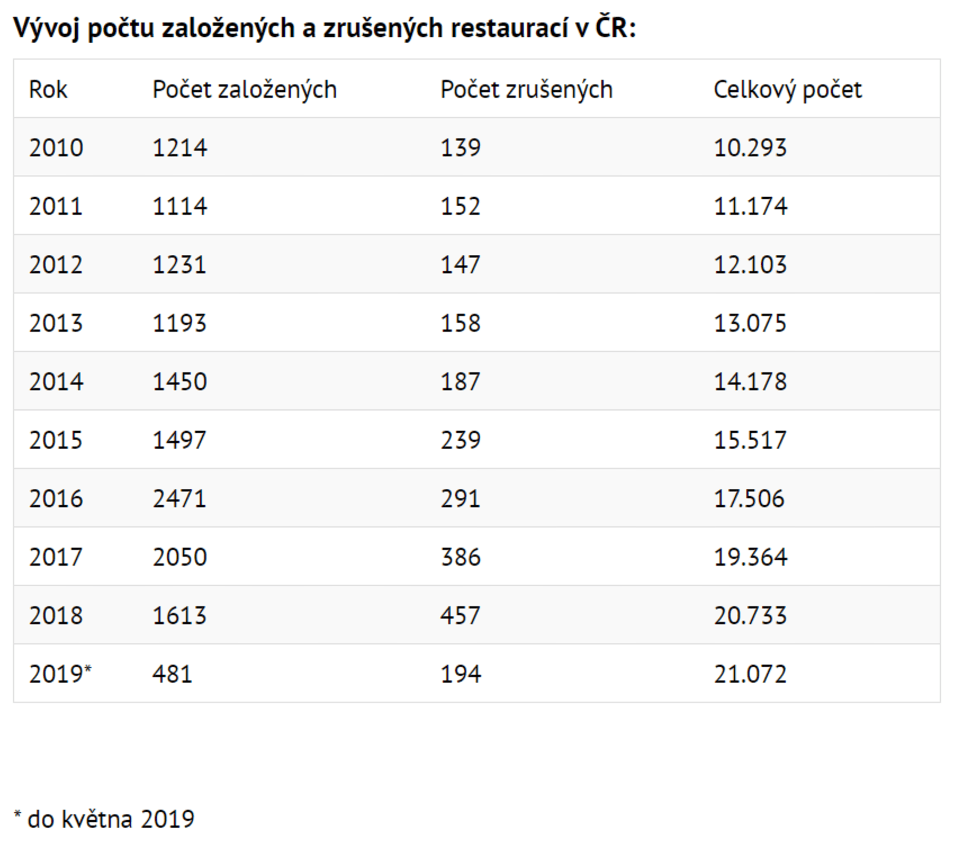 Počet založených a zrušených restaurací v ČR