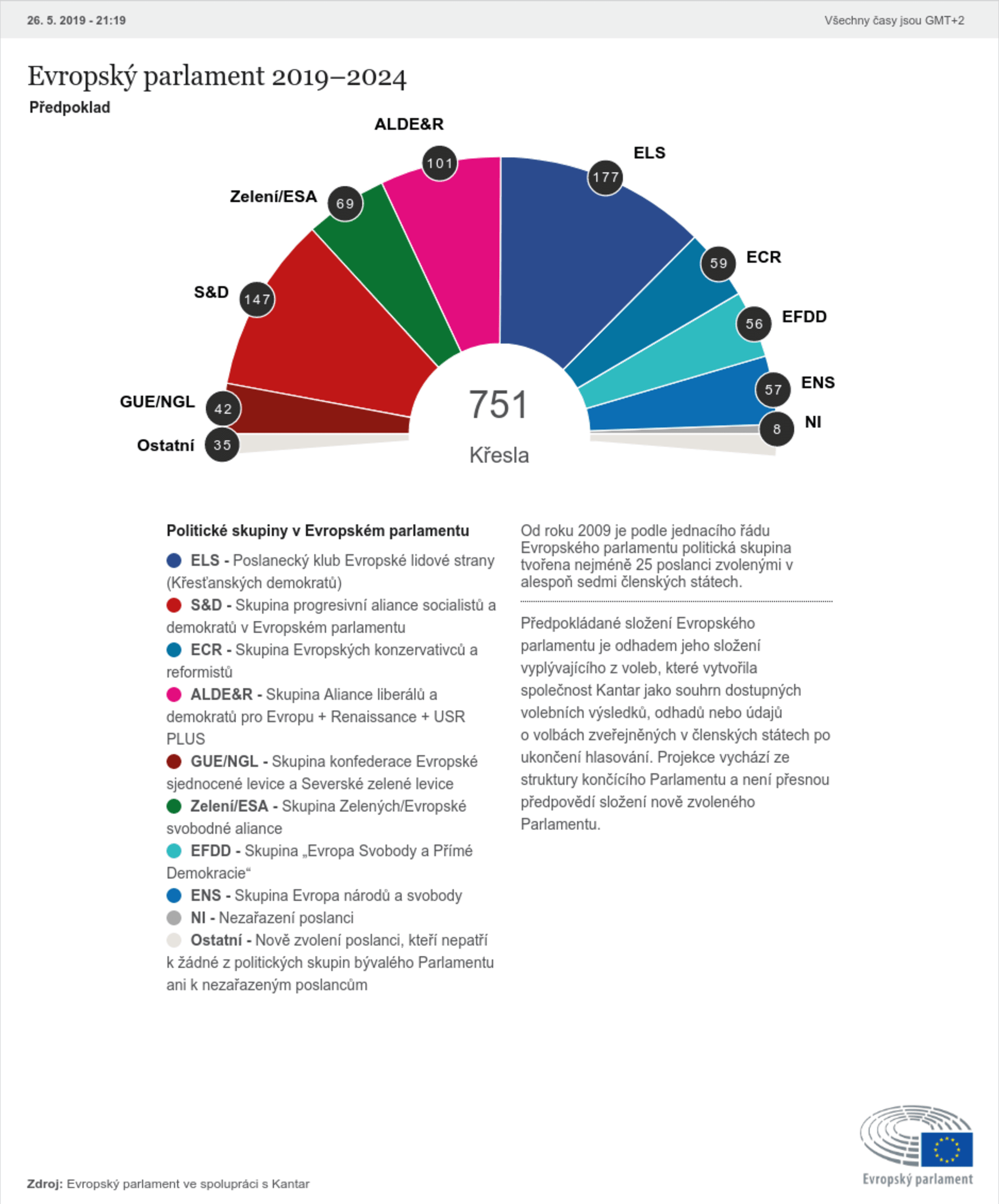 Zpřesněný odhad rozdělení mandátů v novém Evropském parlamentu