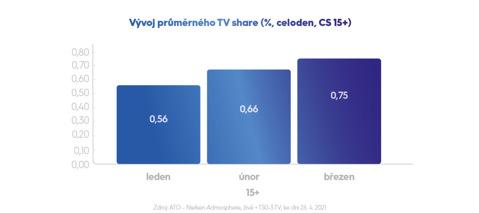 Vývoj průměrného TV share