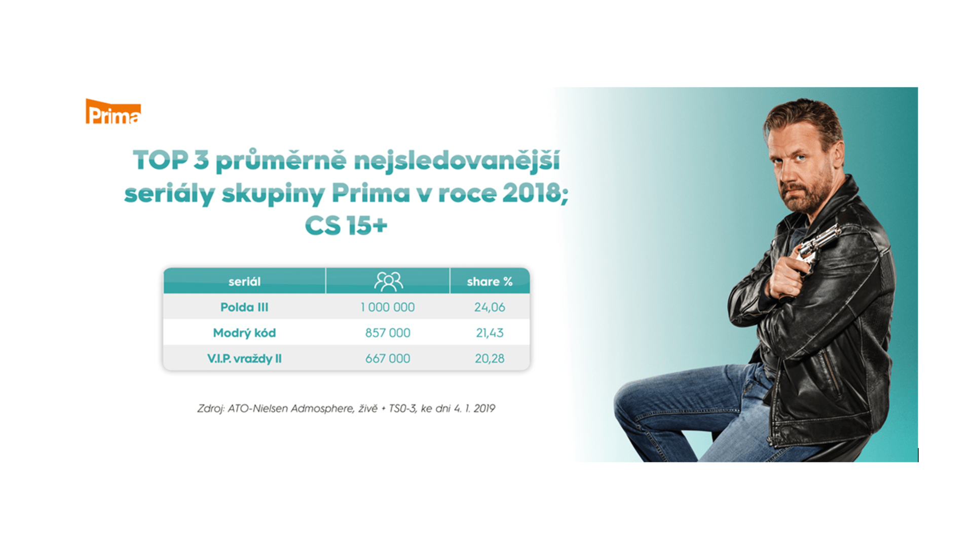 TOP 3 průměrně nejsledovanější seriály skupiny Prima v roce 2018; CS 15+