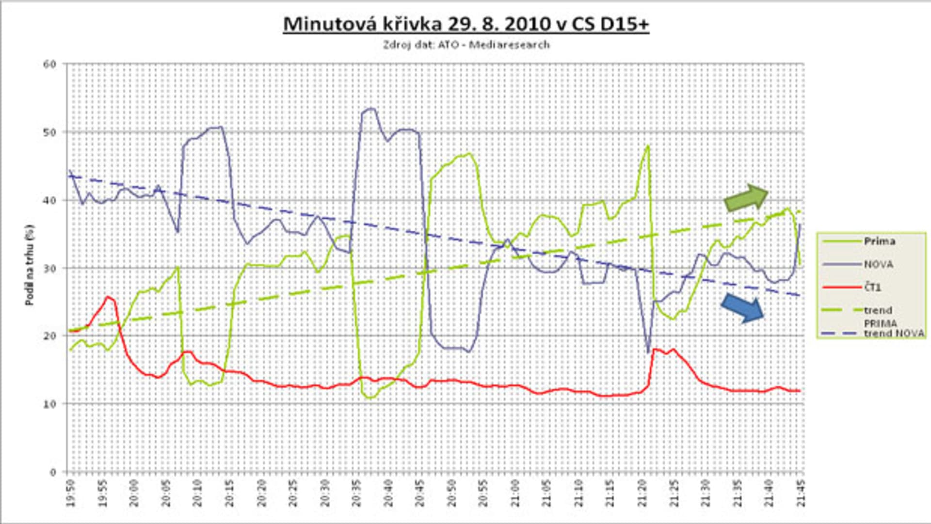 CSMT - graf sledovanosti 29.8.2010 1